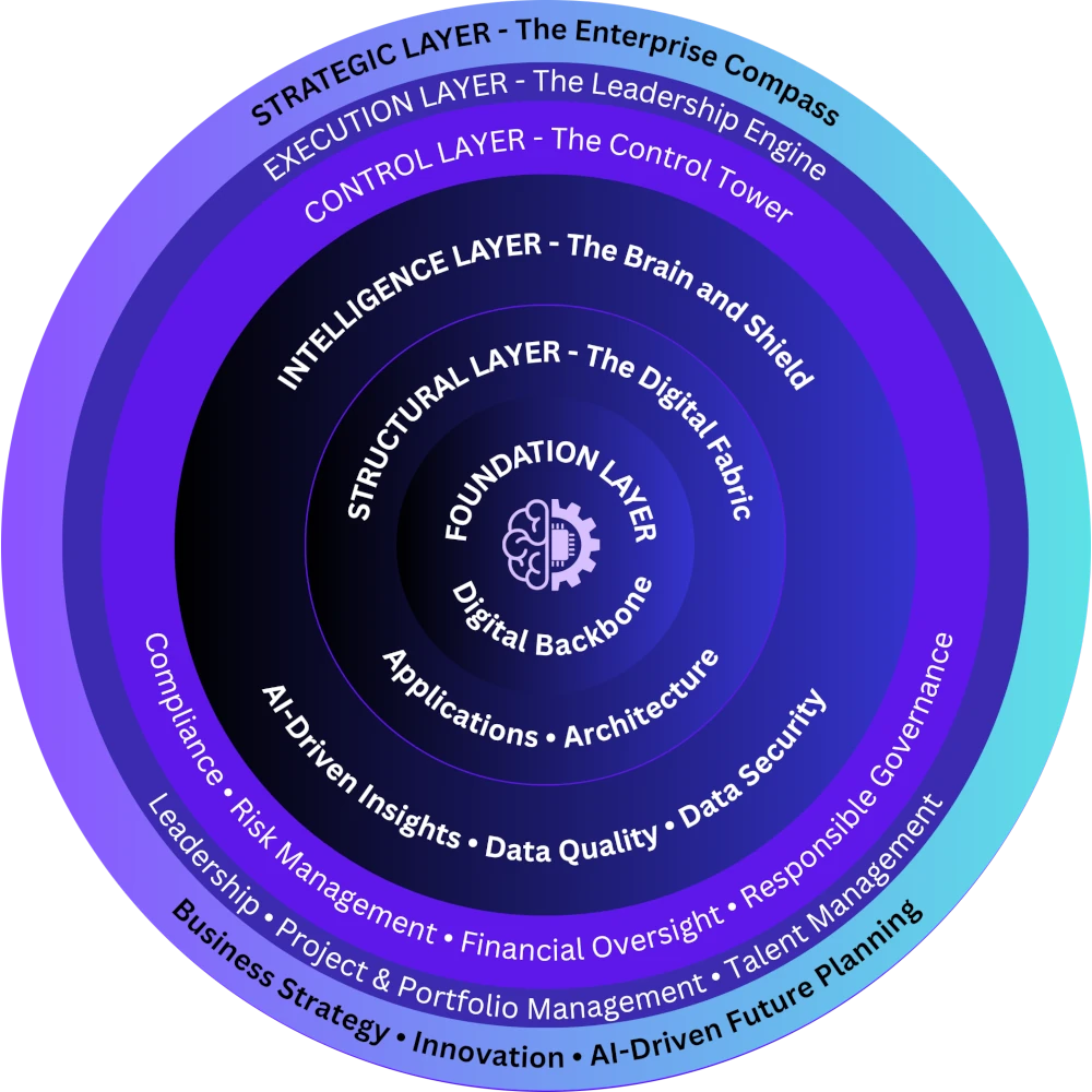 The six AI9GM layers, from Foundation at the center to Strategic at the outside.